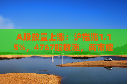 A股放量上涨：沪指涨1.15%，4767股收涨，两市成交1.4万亿元