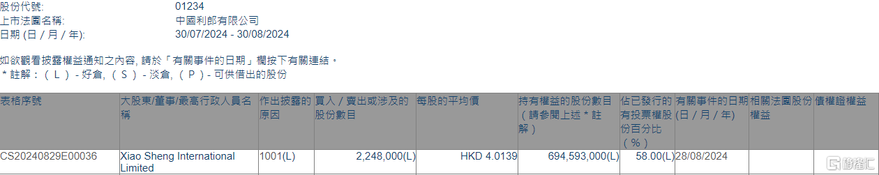 中国利郎(01234.HK)获Xiao Sheng International增持224.8万股