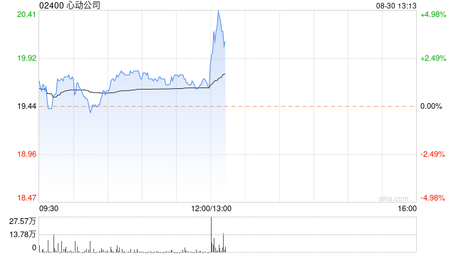 心动公司发布中期业绩 权益持有人应占溢利2.05亿元同比大幅增加127.4%