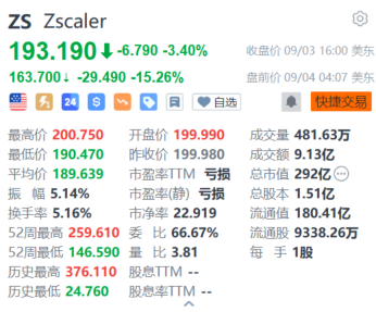 Zscaler盘前跌超15.2% 2025财年营收指引逊于预期