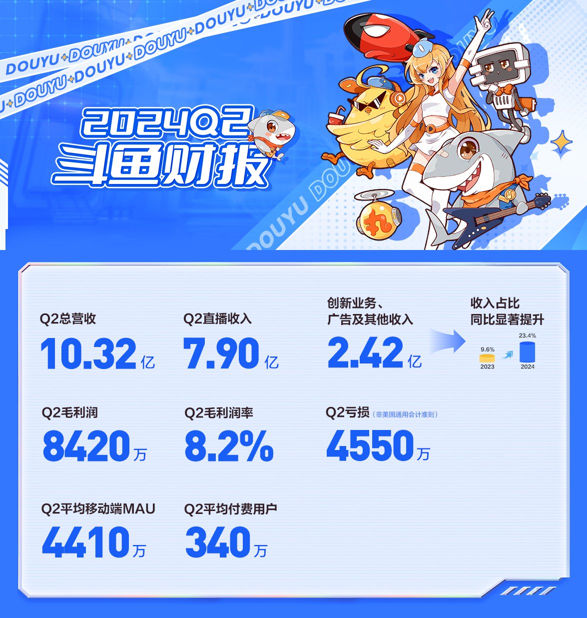 斗鱼：Q2创新业务、广告及其他业务收入达2.42亿元，为去年同期的1.8倍