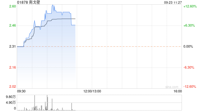 煤炭股延续反弹涨势 南戈壁涨超10%中煤能源涨逾5%