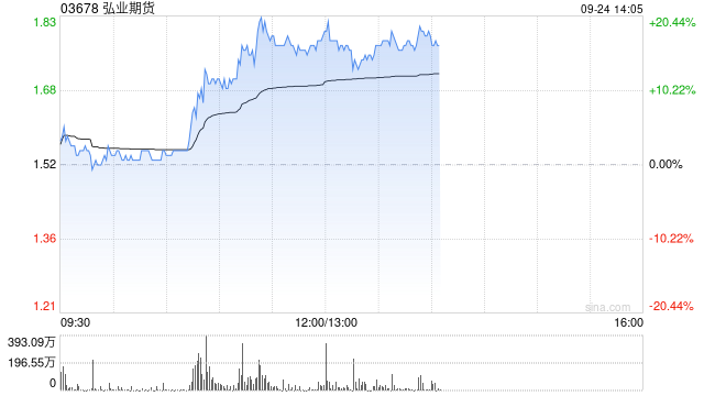 中资券商股午后集体走高 弘业期货涨超16%中金公司涨超9%