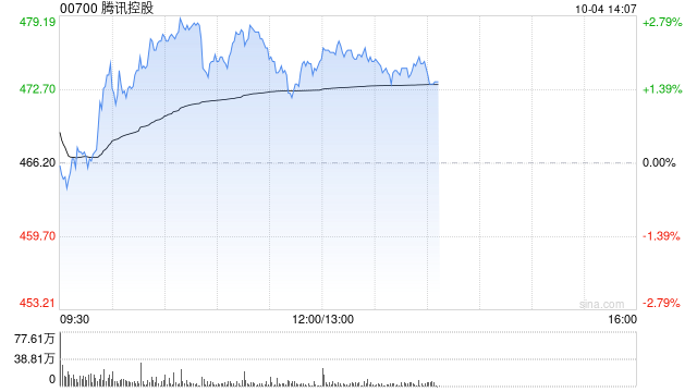 腾讯控股10月3日耗资约2.51亿港元回购54.92万股