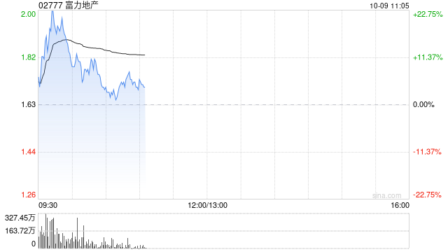内房股早盘明显分化 富力地产涨超9%旭辉控股跌超3%