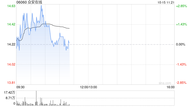 众安在线前9个月原保险保费收入总额约254.96亿元 同比增长10.93%