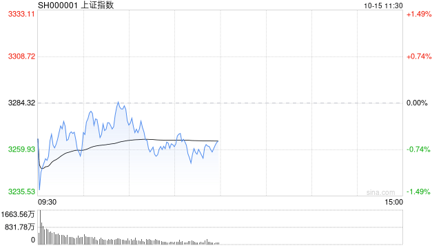 A股午评：指数冲高回落集体下跌，北证50逆势涨超2%，资源股集体调整！超2800股上涨，成交10331亿；机构解读