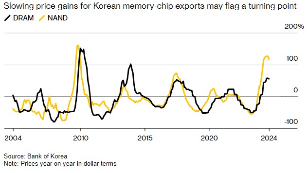 韩国存储芯片出口价涨幅连降两月 全球半导体需求或触顶?