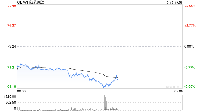 快讯:WTI原油期货日内跌超5%