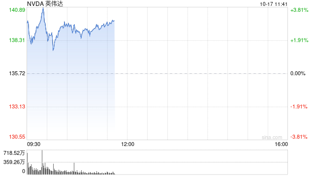 人工智能交易重新点燃 英伟达股价升至新高 超过6月份的高点