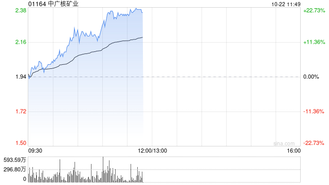 中广核矿业早盘涨超10% 机构称公司股价已反映采矿税影响