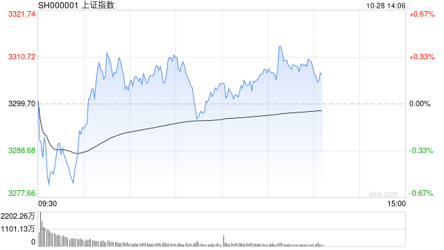 午评：沪指半日微涨0.17% 钢铁板块早盘活跃