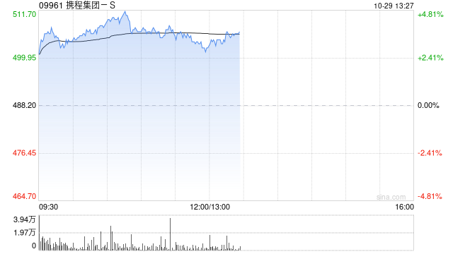 携程集团-S现涨逾4% 机构料OTA平台优势有望放大