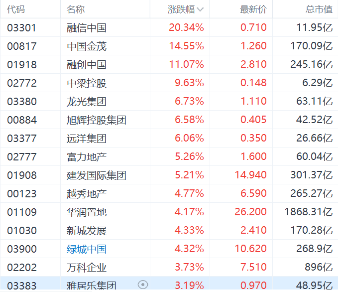 内房股集体上涨,中国金茂涨14%,六大行明起实施存量房贷利率调整新机制