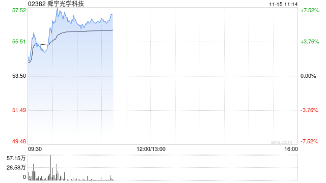 手机产业链早盘集体走高 舜宇光学涨逾6%丘钛科技涨超4%