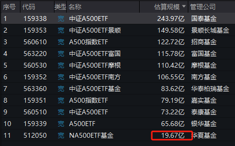 华夏中证A500ETF成为第11只上市A500ETF,规模20亿倒数第一!半日成交额13.5亿同类第二!换手率68%同类第一