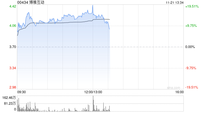 博雅互动早盘持续上涨超14% 比特币价格突破9.5万美元