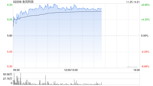 金风科技早盘涨超7% 花旗称公司估值有吸引力