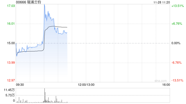 瑞浦兰钧早盘一度涨超13% 降价推动磷酸铁锂电池占比总量持续上升