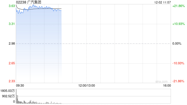 广汽集团早盘高开 股价大涨逾18%
