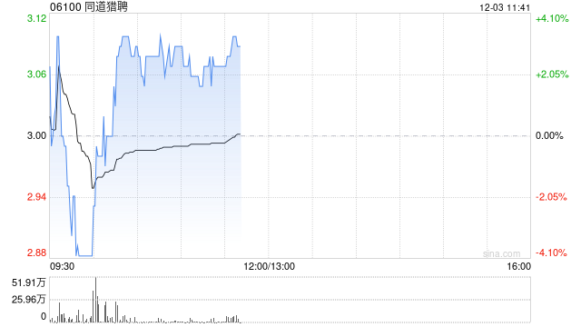 同道猎聘早盘涨近3% 机构料年内利润率同比有所回升