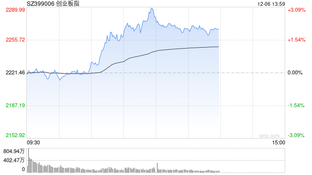 午评：创指盘中一度涨超3% 保险概念爆发