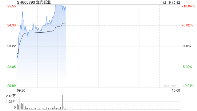 宜宾纸业录得10天8板