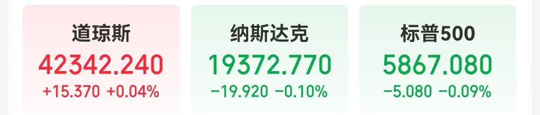 美国重磅数据公布，道指终结10连跌！比特币失守98000美元关口，加密币全网24小时76亿元蒸发，啥情况？