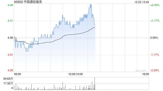 中国通信服务：清盘呈请聆讯进一步延期至2025年3月31日