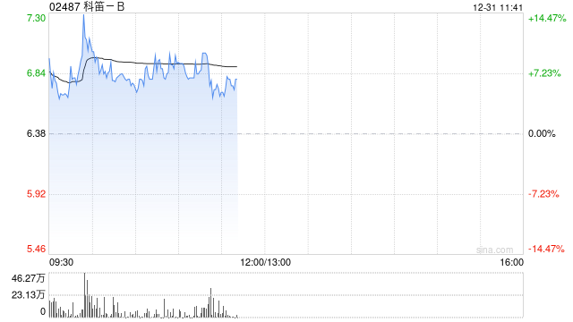 科笛-B盘中涨超7% CU-20401治疗颏下脂肪堆积完成中国II期临床试验