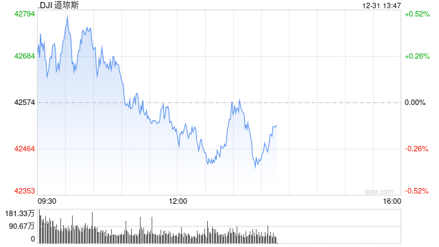 开盘：美股周二高开 今年标普指数涨幅将超20%
