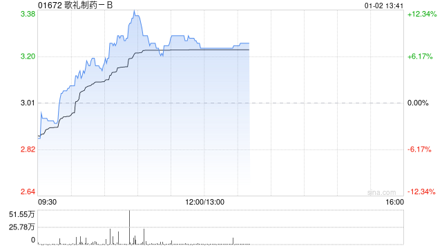 歌礼制药-B盘中涨超12% 近一个月股价累涨1.1倍