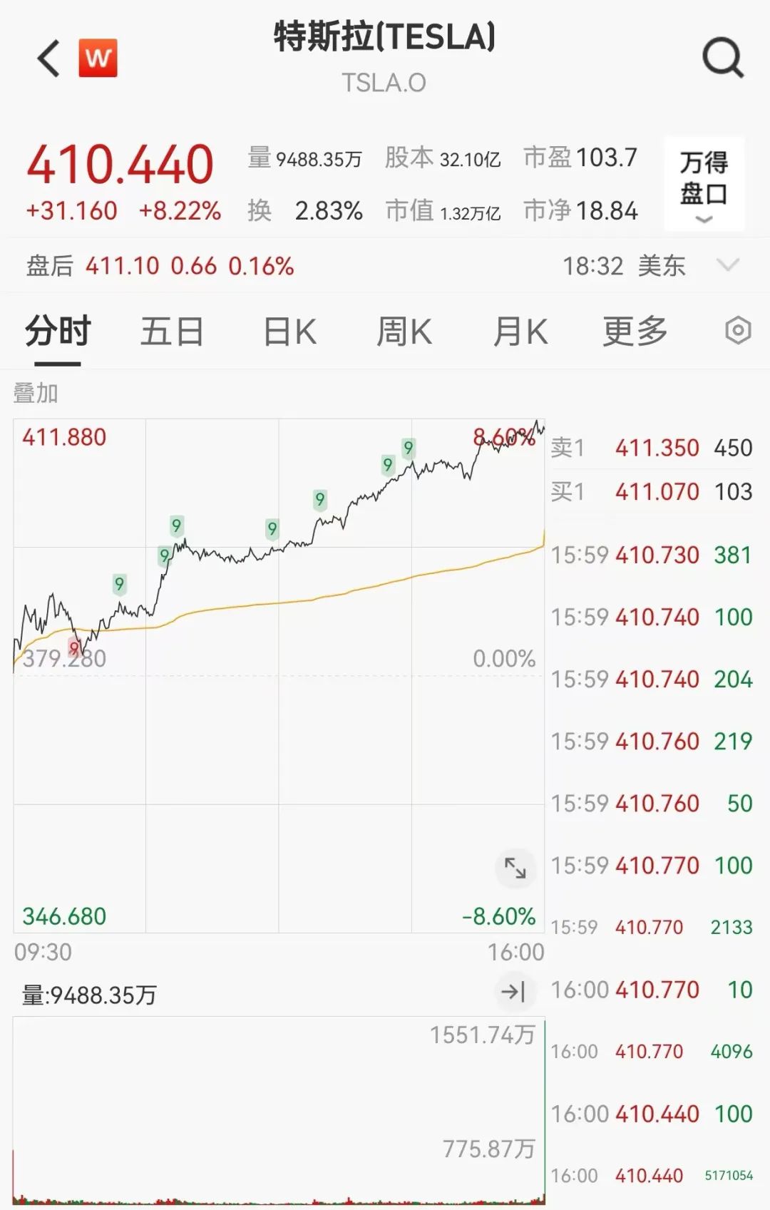 深夜暴涨！一则消息，这家公司狂飙140%