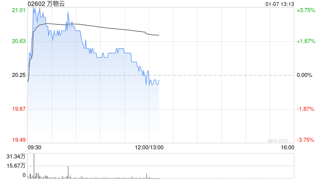 万物云现涨逾3% 华泰证券将目标价由21.02港元上调至25.03港元