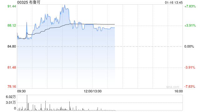 布鲁可盘中涨超7% 机构预计拼搭类玩具作为新兴品类将引领市场增长