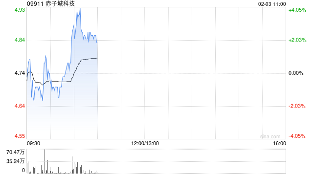 赤子城科技盘中涨近4% 公司创新业务收入稳步增长