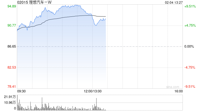理想汽车-W股价现涨超4% 1月交付维持稳定智能驾驶持续升级