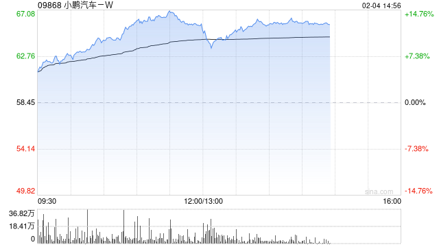 汽车股走势强劲 小鹏汽车-W涨逾11%理想汽车-W涨逾6%