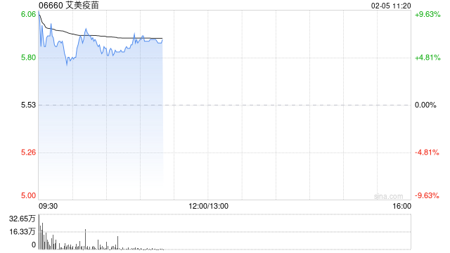 艾美疫苗高开逾8% mRNA RSV疫苗已于近日向FDA申报临床