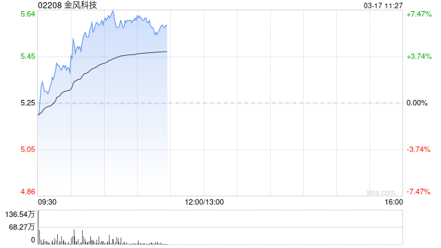 金风科技持续上涨逾7% 天风证券称风机板块将迎来价值重估