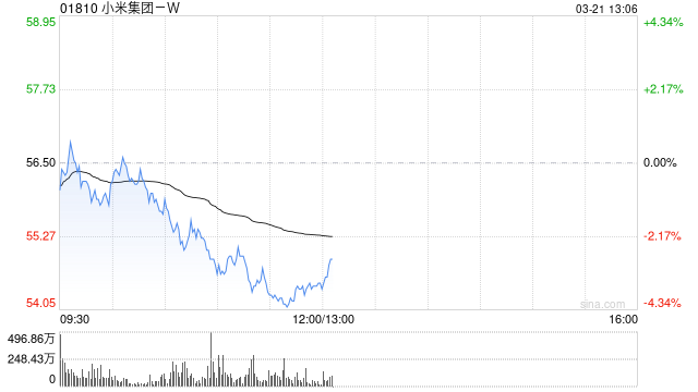 中金：维持小米集团-W“跑赢行业”评级 上调目标价至70港元