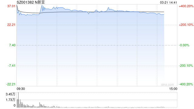 A股下跌！新股新亚电缆上市首日大涨400%，总市值133亿元
