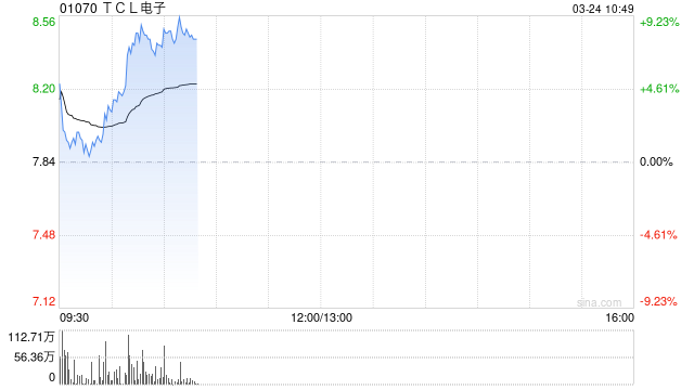 家电股早盘逆市走高 TCL电子涨超8%海信家电涨超5%