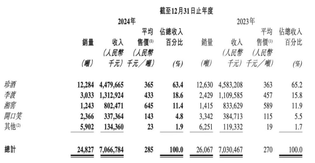 “白酒教父”吴向东称行业拐点没到，珍酒能保住酱酒第三吗？