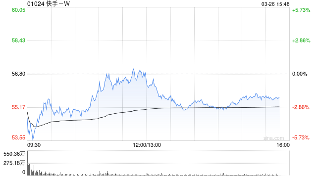 瑞银：升快手-W目标价至83.4港元 上季业绩符预期
