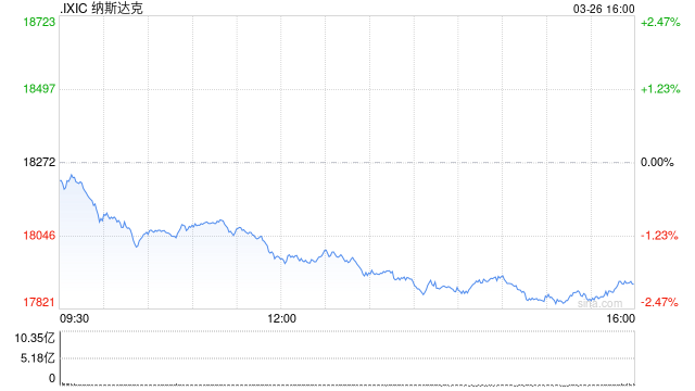 午盘：美股走低科技股领跌 纳指下跌1.6%