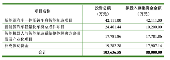 瑞鹄模具拟发可转债8.8亿元，半数销售额来自奇瑞汽车