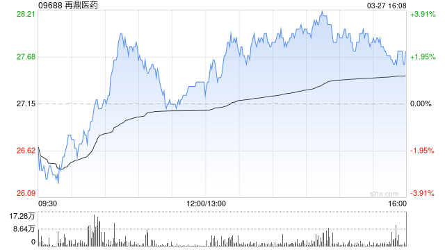 再鼎医药发布年度业绩 总收入3.99亿美元同比增加49.59%