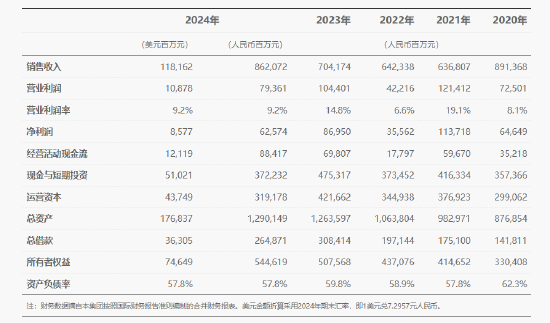 华为：2024年全球销售收入8,621亿元 净利润626亿元