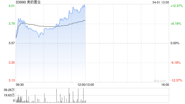 美的置业午前涨超12% 公司预计今年营收增速不低于25%